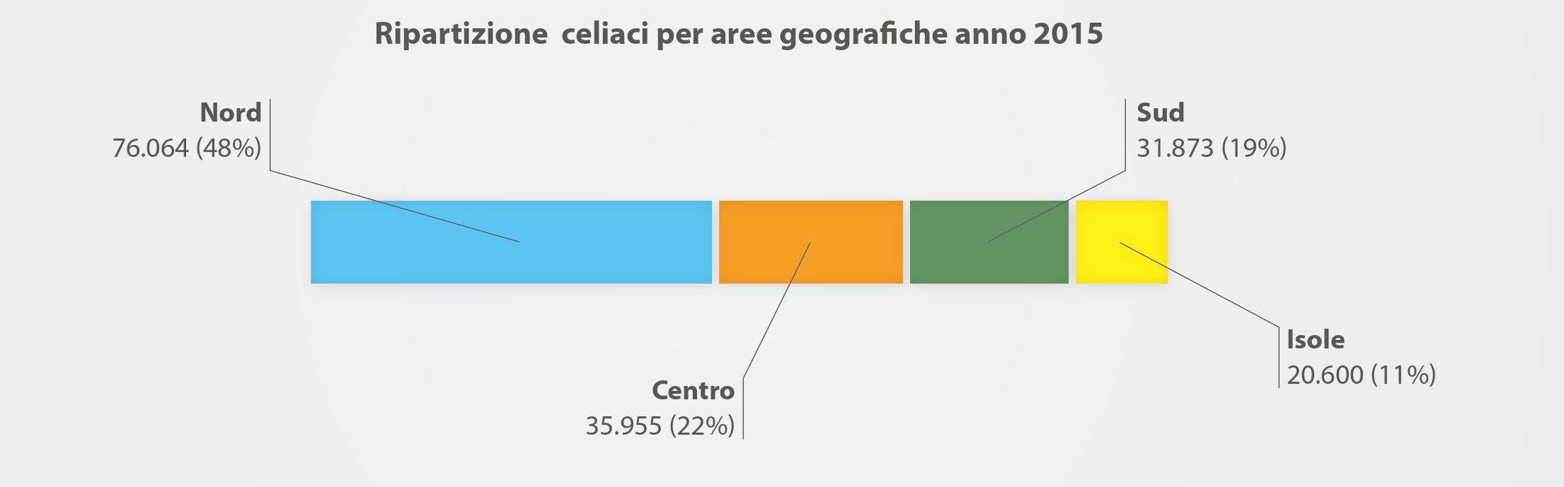 Distribuzione dei celiaci in Italia