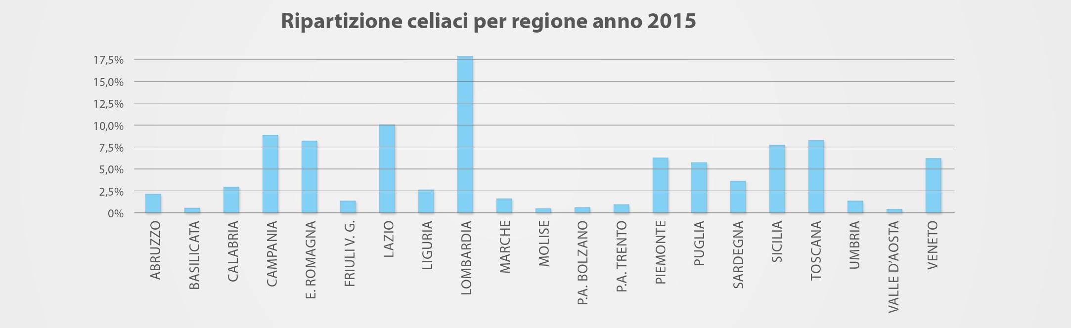 Celiaci per regione nel 2015
