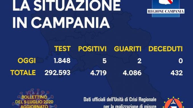 Coronavirus: i dati dell'Unità di crisi della Campania